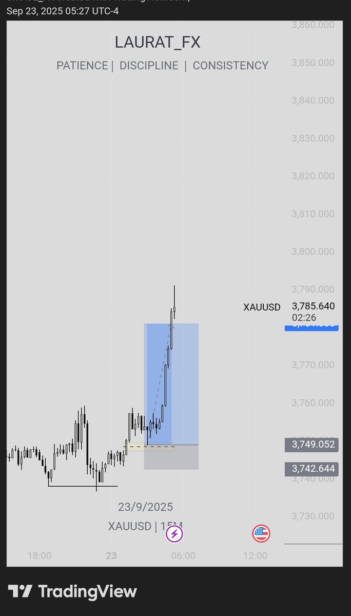$Xauusd 📊
London session 🔐
Massive delivery ✅
Locked in