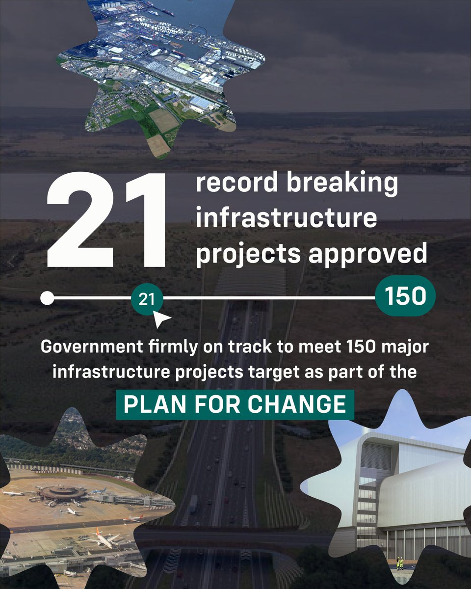 SteveReedMP's tweet image. Labour promised to get Britain building.
 
21 major infrastructure projects signed off  – the highest number in the first year of a Parliament in history. 
 
🛣️ New roads and bridges
   
✈️ New runways

💰 Thousands of new jobs putting money in people&apos;s pockets