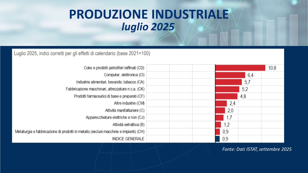 📊 Luglio 2025: produzione industriale 🇮🇹 +0,4%
In crescita coke (+10,8%), elettronica (+6,4%), alimentari (+5,7%)
Un #MadeInItaly resiliente che guarda ai mercati globali 🌍

👉 Qui il rapporto completo di <a href="/istat_it/">Istat</a> istat.it/wp-content/upl…

#DiplomaziadellaCrescita #PianoExport