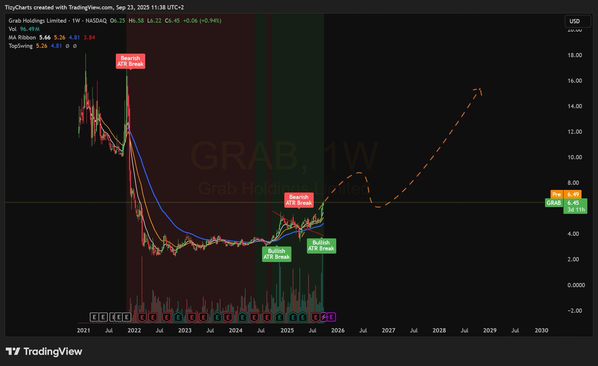 TizyCharts's tweet photo. β€οΈβπ₯ $GRAB has a huge potential.
π― 6 targets ready for a possible +100%++ on the weekly chart
#TCLevels
https://t.co/NKcV39cETX https://t.co/Quhsr6Zupw