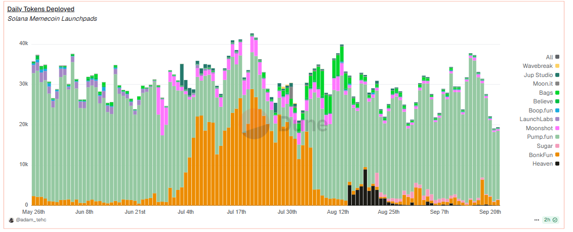 Bonk eco can crime a coin all they want

It wont change the fact that they will never have the motion

There's only 1 Real place for memes 

And thats pump.fun