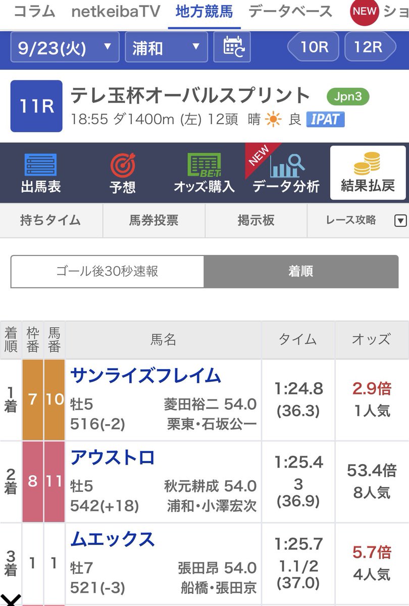 Lee0901ang's tweet photo. #競馬　#浦和競馬
JRA重賞が当たらないけど、
地方重賞🏇見事に的中🎯

3連単は逃したけど、3連複✖︎600円
4マン❣️よし❣️ https://t.co/mnK1fJLsAj