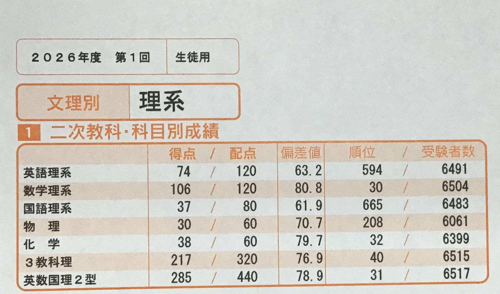 東大模試 理系 6セット 浪Vg (@rouninhuryoku) / X