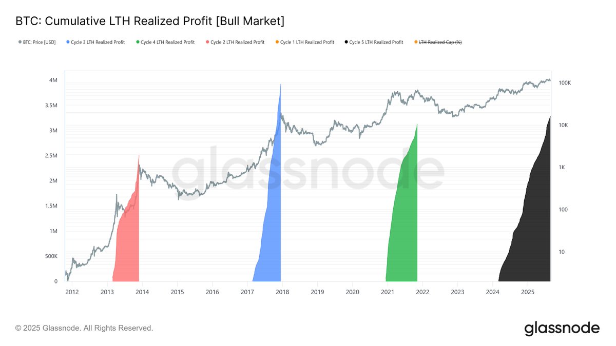 ⛓️💥GLASSNODE: "Profitto Cumulativo dei Detentori a Lungo Termine: 3,4 Milioni di BTC Realizzati dal Nuovo ATH"