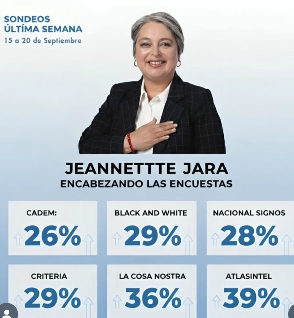 🔴 Jeanette Jara encabeza todas las encuestas.