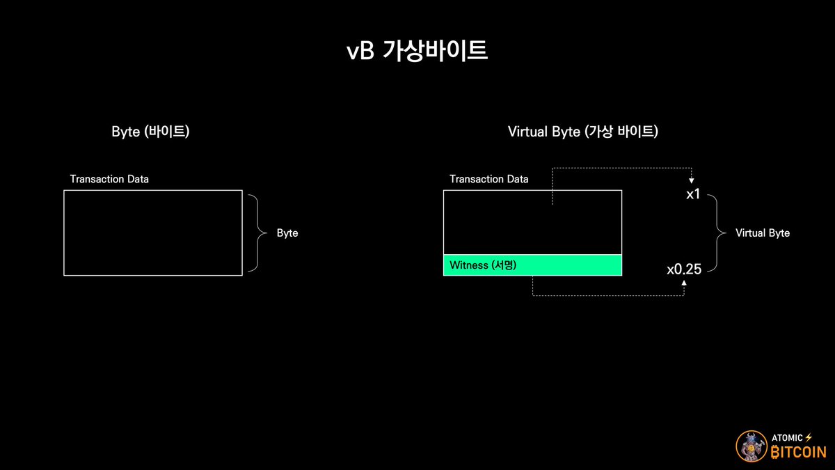 [vB(가상바이트)]

- 세그윗이 도입되면서 블록크기 계산방식*이 변경 됨에 따라 사용되는 단위.
- Witness 부분을 할인하여 반영한 수수료.
- 더 많은 트랜잭션을 블록에 담을 수 있게 되어 블록공간 활용도 증가.

*Byte 기준이 아니라 Weight 개념을 도입.