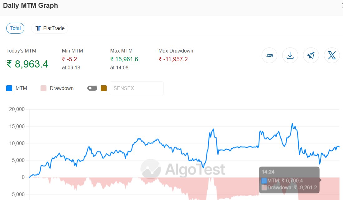 AmitGoenkaRA's tweet image. Despite huge volatility able to make 1.5%. 
See my MTM graph in action, powered by @AlgoTest_in robust trading engine.  algotest.in/share/mtm-grap…  #algotest #algotrading #optionstrading