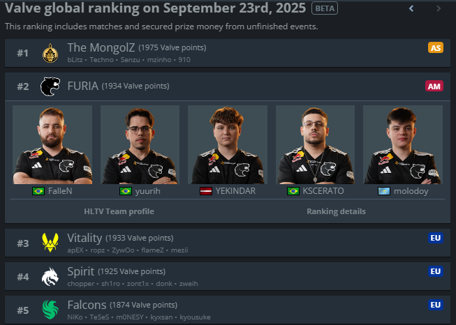 BOM DIA! 🇧🇷

FURIA TOP 2 DO MUNDO!