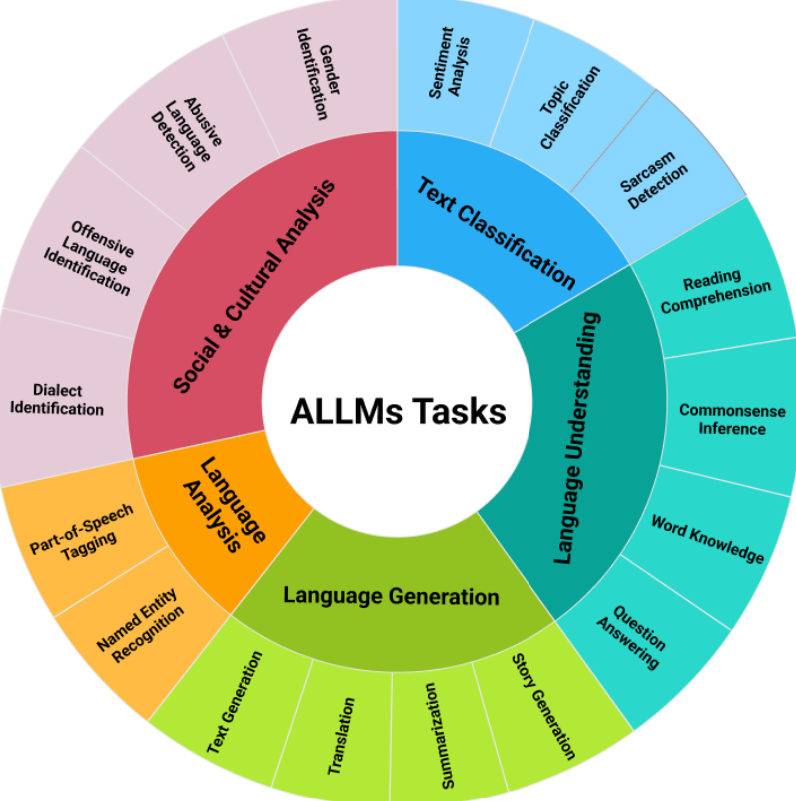 #نشر_حديثاً

تم نشر دراسة بعنوان "The Landscape of Arabic Large Language Models: A New Era for Arabic Language Technology" في مجلة Communications of the ACM. المجلة حققت معامل تأثير 12.2 وتحتل المرتبة الأولى (Q1) ضمن 60 مجلة في فئة علوم الحاسوب وهندسة الأجهزة.

شارك في إعداد