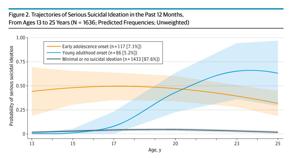 The cohort study identifies two trajectories of suicidal ideation: early adolescence onset linked to childhood mental health issues, and young adulthood onset related to adolescent internalizing symptoms. ja.ma/3JKdAXQ