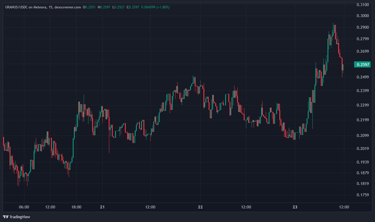 $uranus is sitting at a key spot today...

Bullish case (impulse confirmed):
Retrace holds above 0.22.
Next leg up breaks 0.30+ with momentum.

Bearish case (correction only):
Retrace breaks 0.22 and erases most of this bounce.
That would signal this was just a counter-trend