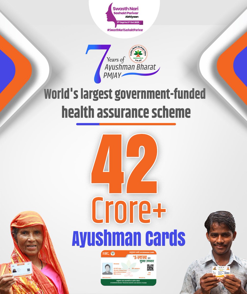 #7YearsOfAyushmanBharat #7YearsOfPMJAY
A decade ago, families paid for medical care almost entirely out-of-pocket. Today, that burden has reduced sharply, with 15.14 crore families protected under #PMJAY &amp; over 42 crore #AyushmanCard issued to eligible beneficiaries till date.