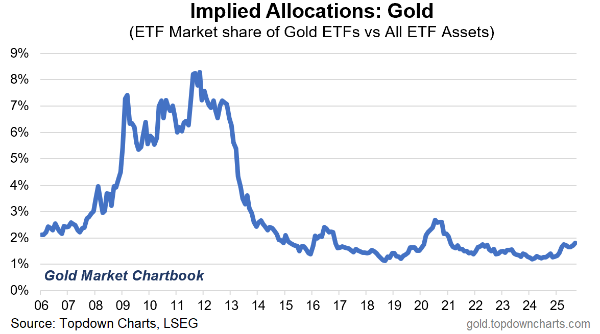 Excellent work by <a href="/Callum_Thomas/">Callum Thomas</a>: 

"For example, when compared to all other ETFs, gold ETF “implied allocations“ have only just made new multi-year highs… but remain well below long-term average (and previous highs).

If there’s a bubble in gold, it isn’t on display here."