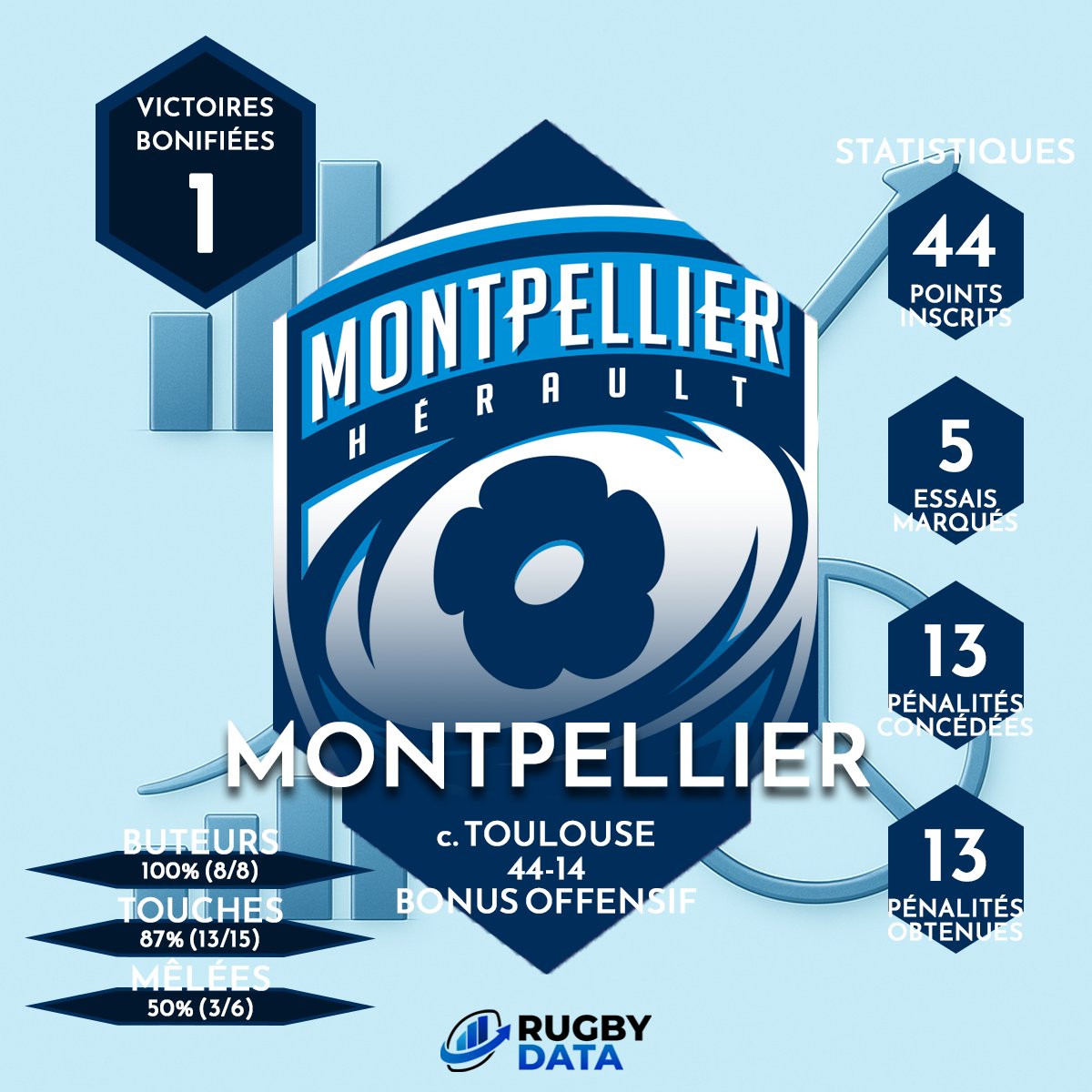 🏆 𝗟'𝗲́𝗾𝘂𝗶𝗽𝗲 𝗱𝘂 𝘄𝗲𝗲𝗸-𝗲𝗻𝗱 🏆

<a href="/MHR_officiel/">Montpellier Rugby</a> est notre équipe du week-end 🔥

4⃣4⃣ points inscrits
5⃣ essais marqués
8⃣7⃣% de réussite en touche
7⃣1⃣% de réussite sur mêlées adverses

#Montpellier a décroché sa première victoire de la saison avec le bonus offensif