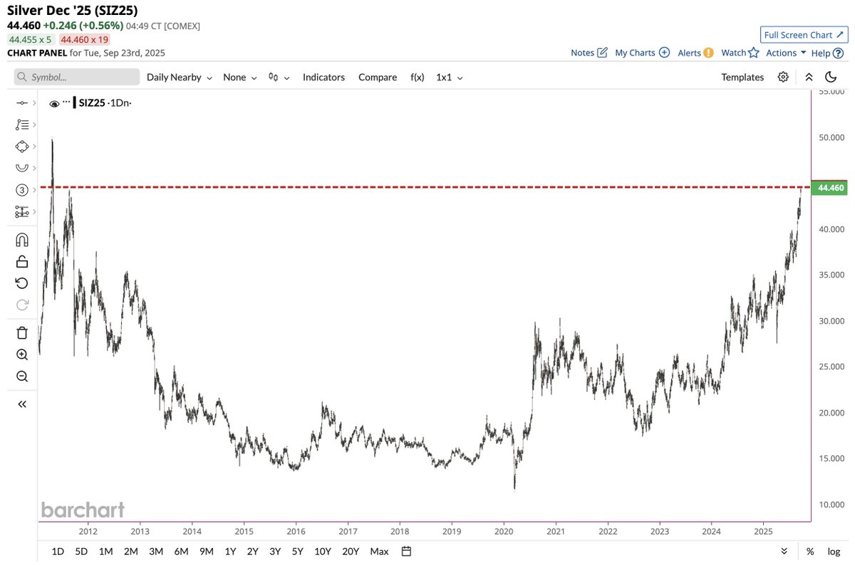 🔵BARCHART: L'argento raggiunge il livello più alto dal maggio 2011