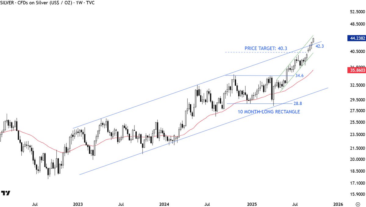 #SILVER Looking for a long weekly candle for breakout confirmation from the trend channel. Next phase can be acceleration higher, parabolic move.
