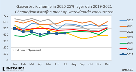 Niet alleen wordt de ene na de andere investering in de NL/EU industrie afgeblazen, ook bestaande installaties produceren veel minder. Productie in o.a. USA en China is immers goedkoper, dus aantrekkelijker. 
'Meneer Klimaat' kijkt er met verbazing naar.  #grafiekvandedag