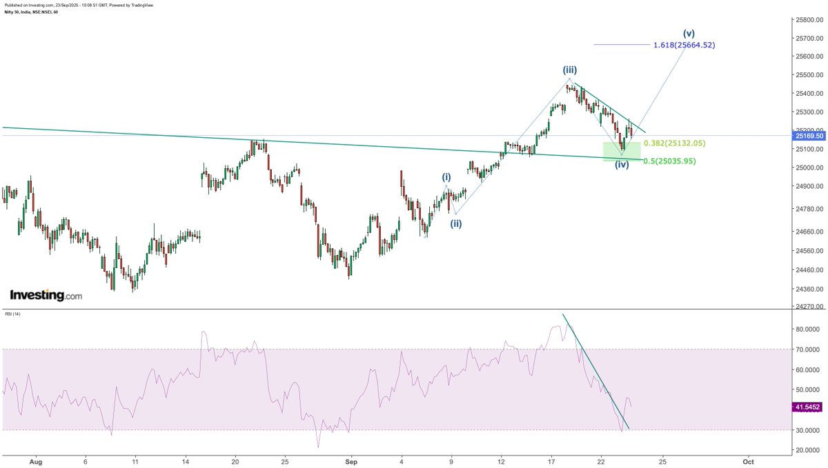 Sahilpahwa09's tweet photo. Minor Degree Wave (iv) still in progress!!!

A breakout will confirm the next leg up, taking price towards 25600!!! 

 Note: We are not divergent on hourly — so price can test the lows again!!!

But if tomorrow we sustain above 25250, then no coming back for divergence!!!

Bottom line: Bulls remain strong, and soon we may see 25600!!!

#NIFTY