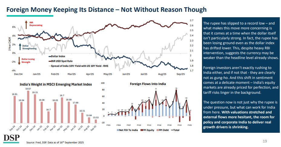 dspmf's tweet photo. And all this feeds into a bigger problem: what we think is the reason might actually be the consequence – pushing foreign investment out of India and building pressure on the rupee.
Download #DSPNavigator: https://t.co/wXyBCLmavB https://t.co/KWXAGeRnhV