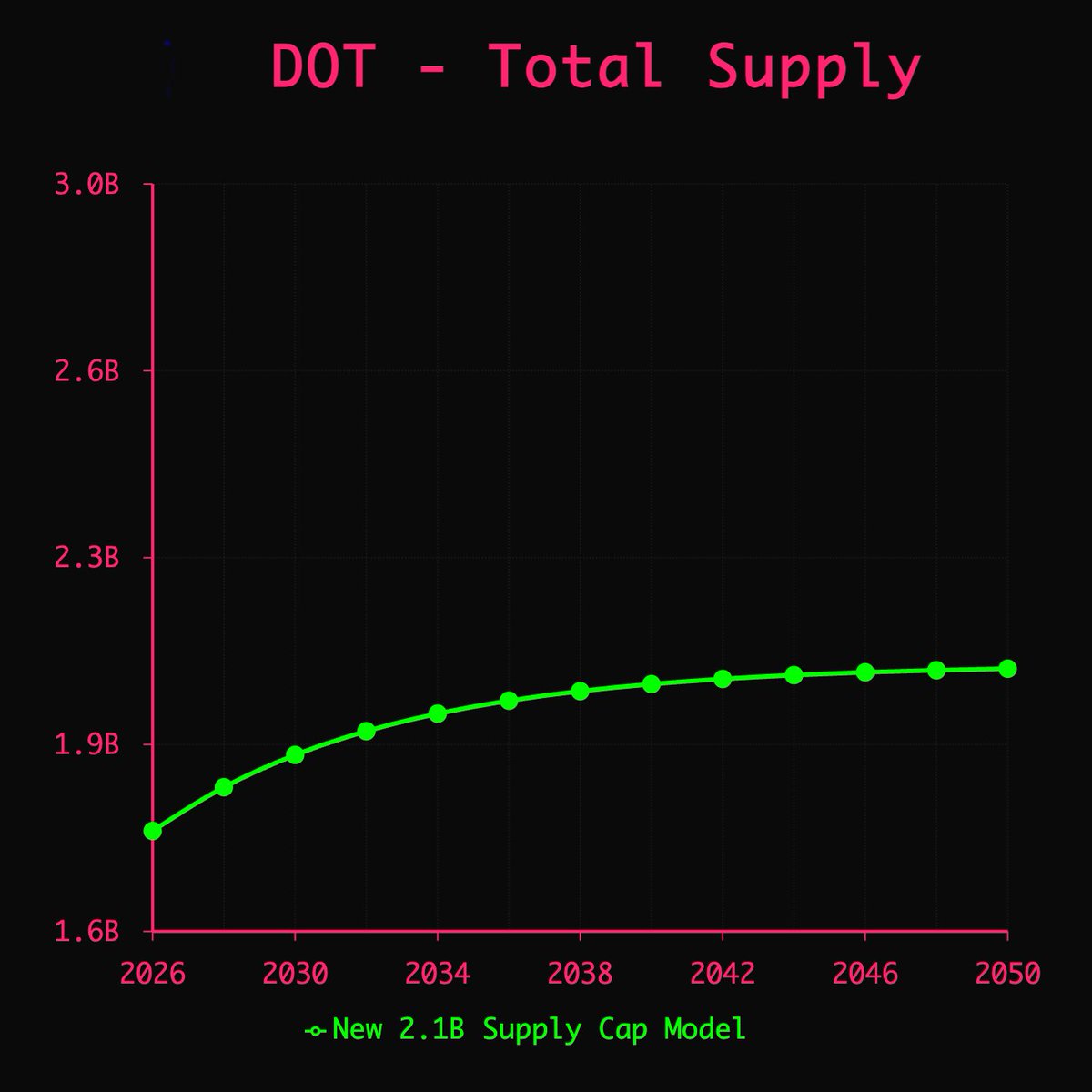 The new 2.1B cap of DOT means that supply will increase by just 29% over the next 135 years.

→ 7.4% issuance rate today
→ 3.3% issuance rate in March 2026