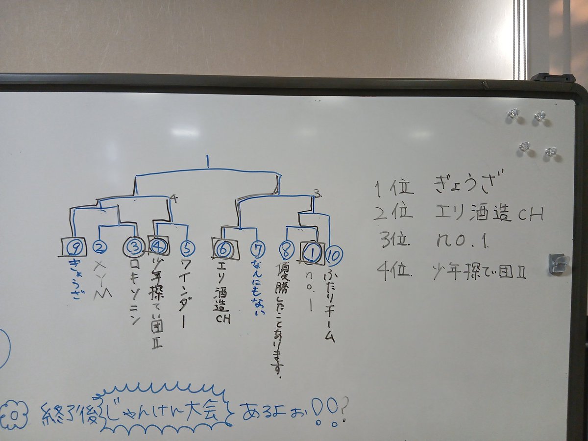 子供と一緒にエリーズcupさんに初参加させていただきました。リーグ戦では結果を出せませんでしたが、チーム戦では３位になることができました。一緒に戦ったMGRさん、ナオさんのおかげです。
運営のEriさん、ジャッジ、対戦、色々教えていただいた方、ありがとうございました。
楽しかったです。