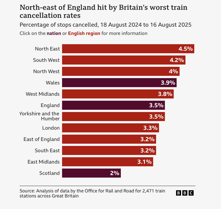 AngusRobertson's tweet image. Scotland has the lowest percentages of train cancellations in GB and Edinburgh has amongst the lowest percentages of any major city. How on earth can @BBCNews be presenting these FACTS online with the image below? It's totally misleading, false and must be corrected immediately.
