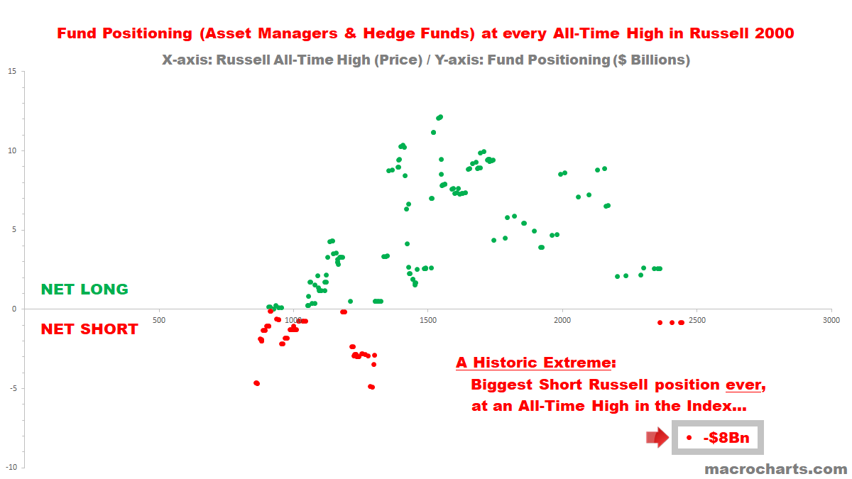 MacroCharts's tweet image. Funds are the most Short Russell ever, at an All-Time High in the Index.

Rocket fuel?