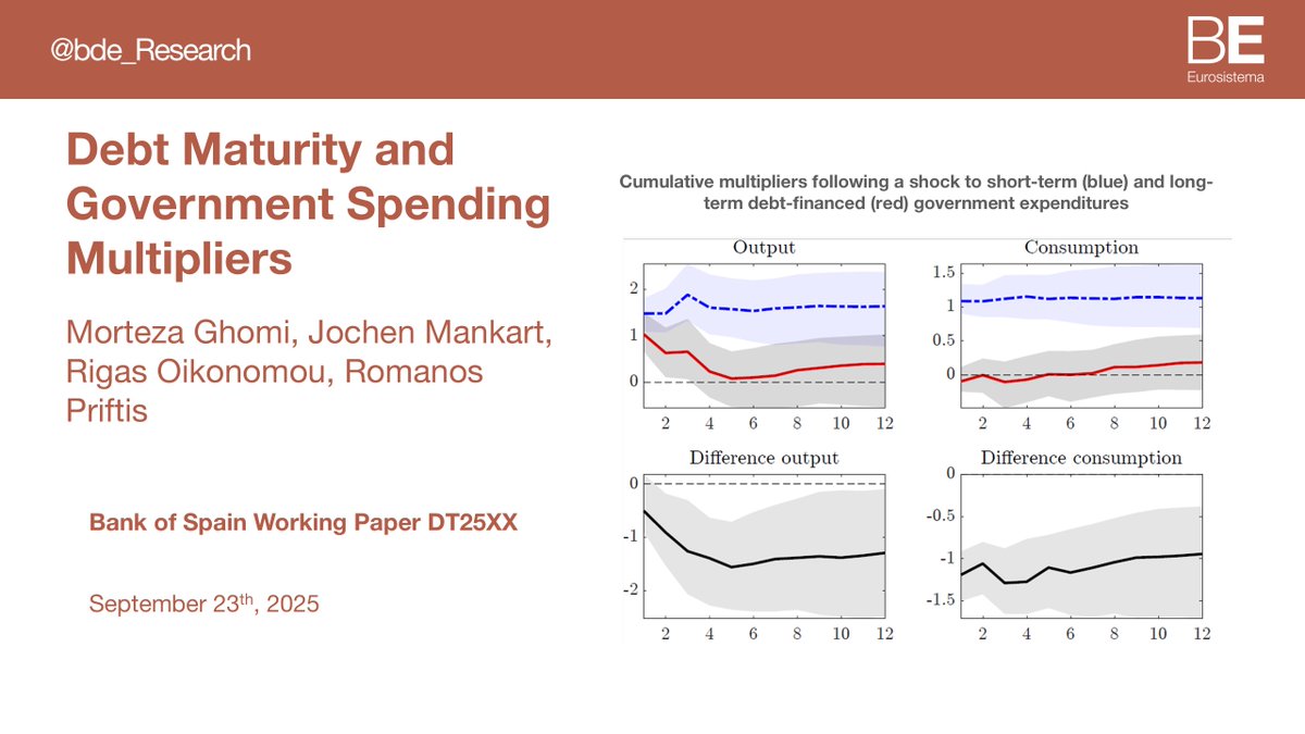 Does it matter how the government finances its spending? We show that fiscal multipliers are larger when government spending is financed with short-term debt. The difference arises mainly from private consumption responses. bde.es/wbe/es/publica… #bdeResearch