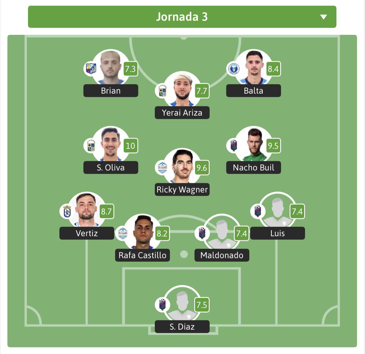 cpmlaslagunas's tweet image. 🔝⚽️ @RiicardoWaagner y @CASTII02 elegidos en el XI de la jornada 3️⃣

✍🏼 @besoccer_ES