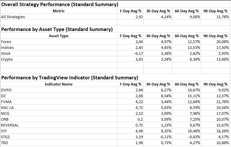 sfericatrading's tweet photo. Portfolio: 
+13.78% over 90 days. 
+2.92% last 7 days.  
Asset moves (7-day): Crypto +3.63% led. 
Indices +2.45%. 
Forex +2.04%. 
Stocks −0.17%.  
Breadth: 10/10 indicators green this week.  
Biggest 7-day gains by indicator: STF +4.98%, HAC LA +4.72%, FVMA +4.22%.