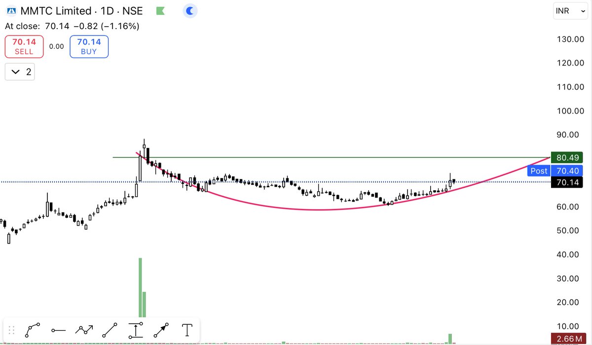 stockburst9's tweet image. 🔹 **#MMTC**

🔄 **Rounding Bottom Pattern Formation in Progress**

📍 **CMP:** 70.14

🎯 **Target:** 80

⏳ **Time Frame:** 1 Month

🚨 **SL:** Own