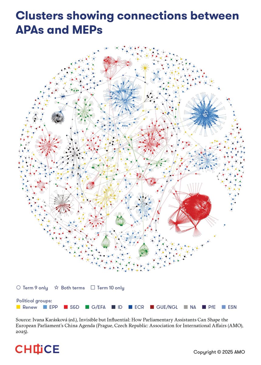 chinaobservers's tweet image. 🚨New paper out!🕵️‍♀️In a unique investigation, CHOICE examined how Beijing could target EP assistants to gather intelligence &amp;amp; the structural vulnerabilities in the EP  that create space for interference. Highlights &amp;amp; link👇
🔗 chinaobservers.eu/invisible-but-… 
🎨 Interactive visualization…
