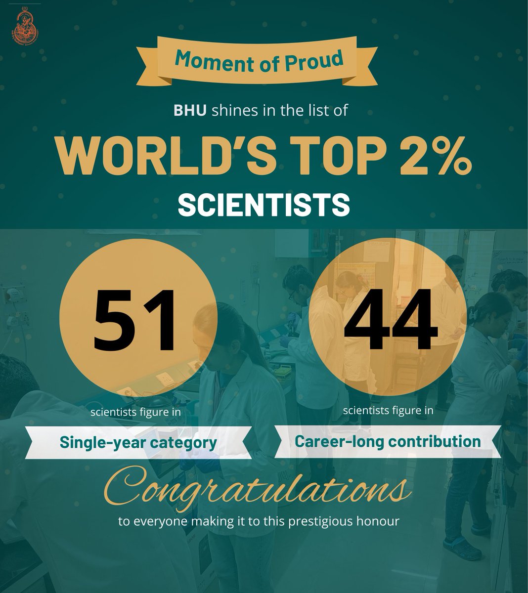 In further recognition of BHU's scientific excellence, 44 scientists of the varsity have been ranked among the top 2% most cited scientists worldwide for their career-long contributions. Additionally, 51 scientists have been included in single-year category. 

#BHU #TopScientists