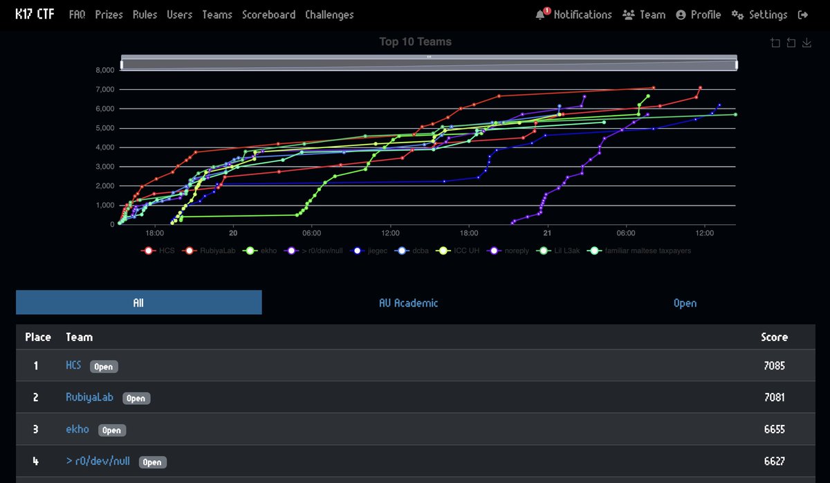 hcs_ctf's tweet image. We are excited to announce that last week, we secured 1st place out of 972 teams in the K17 CTF competition organized by Cybersecurity community at the University of New South Wales (UNSW)