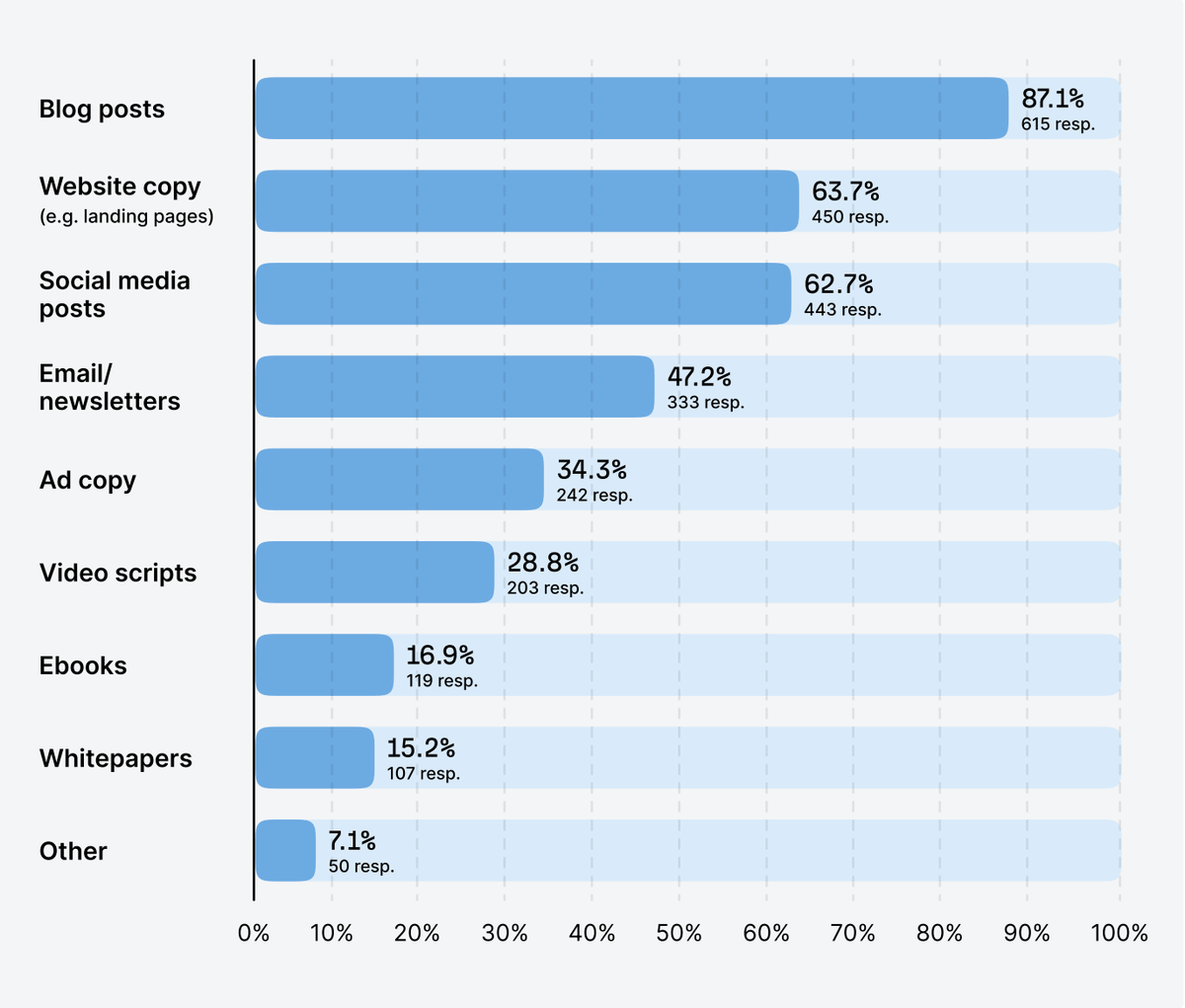 AnthonyRochand's tweet image. La plupart des marketeurs utilisent l'#IA pour le contenu des blogs (87 % utilisent l'IA ici), suivi du contenu des sites Web (64 %) et des médias sociaux (63 %). 🤖
via @ahrefs 
#MarketingDigital