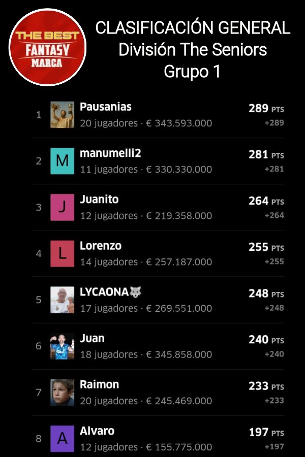 THE BEST FANTASY (@thebest_fantasy) on Twitter photo #TorneoApertura
#Division #TheSeniors 1️⃣
#JORNADA 5️⃣
#RESULTADOS #CLASIFICACION
⬆️1️⃣ <a href="/_Pausanias_/">Pausanias</a>
2️⃣ <a href="/manumelli2/">manuel sanchez</a>
⬇️3️⃣ <a href="/Juanito_beli/">Juanito</a>
⬇️ #Lorenzo
<a href="/Calahe11/">No al fútbol moderno</a>
⬆️ <a href="/JRodriguez40113/">Juan marquez Rodríguez40113</a>
⬇️ <a href="/Raiamado21/">bigdatadelrai</a>
<a href="/AlvaroUdA7/">Alvarillosiete</a> #TorneoApertura
#Division #TheSeniors 1️⃣
#JORNADA 5️⃣
#RESULTADOS #CLASIFICACION
⬆️1️⃣ <a href="/_Pausanias_/">Pausanias</a>
2️⃣ <a href="/manumelli2/">manuel sanchez</a>
⬇️3️⃣ <a href="/Juanito_beli/">Juanito</a>
⬇️ #Lorenzo
<a href="/Calahe11/">No al fútbol moderno</a>
⬆️ <a href="/JRodriguez40113/">Juan marquez Rodríguez40113</a>
⬇️ <a href="/Raiamado21/">bigdatadelrai</a>
<a href="/AlvaroUdA7/">Alvarillosiete</a>