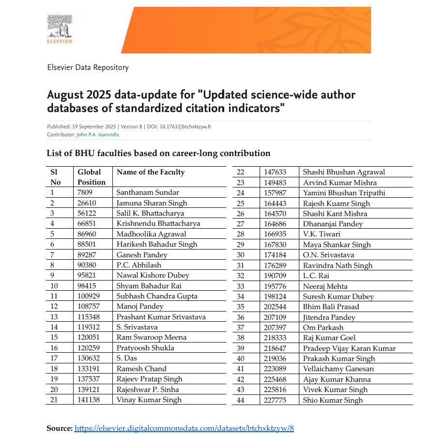 The list is based on data published by Elsevier in the “Updated Science-Wide Author Databases of Standardized Citation Indicators.” Scientists are classified into 22 scientific fields and 174 subfields according to the standard Science-Metrix classification. 
#BHU