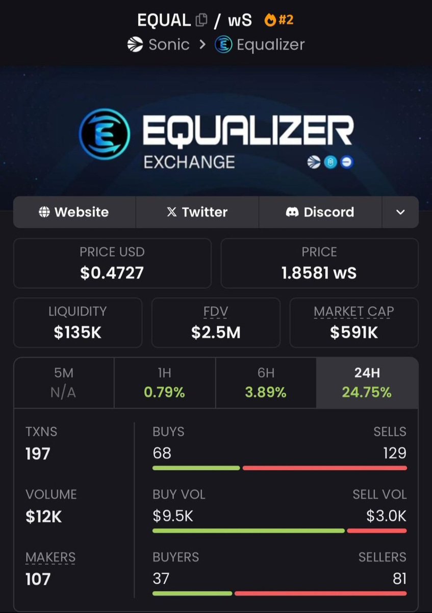 Gm Hunters! 

Some watch the markets only by day. 
But real gains happen in dark nights..

Stay awake! 
Stay $EQUAL.
+24% overnight.