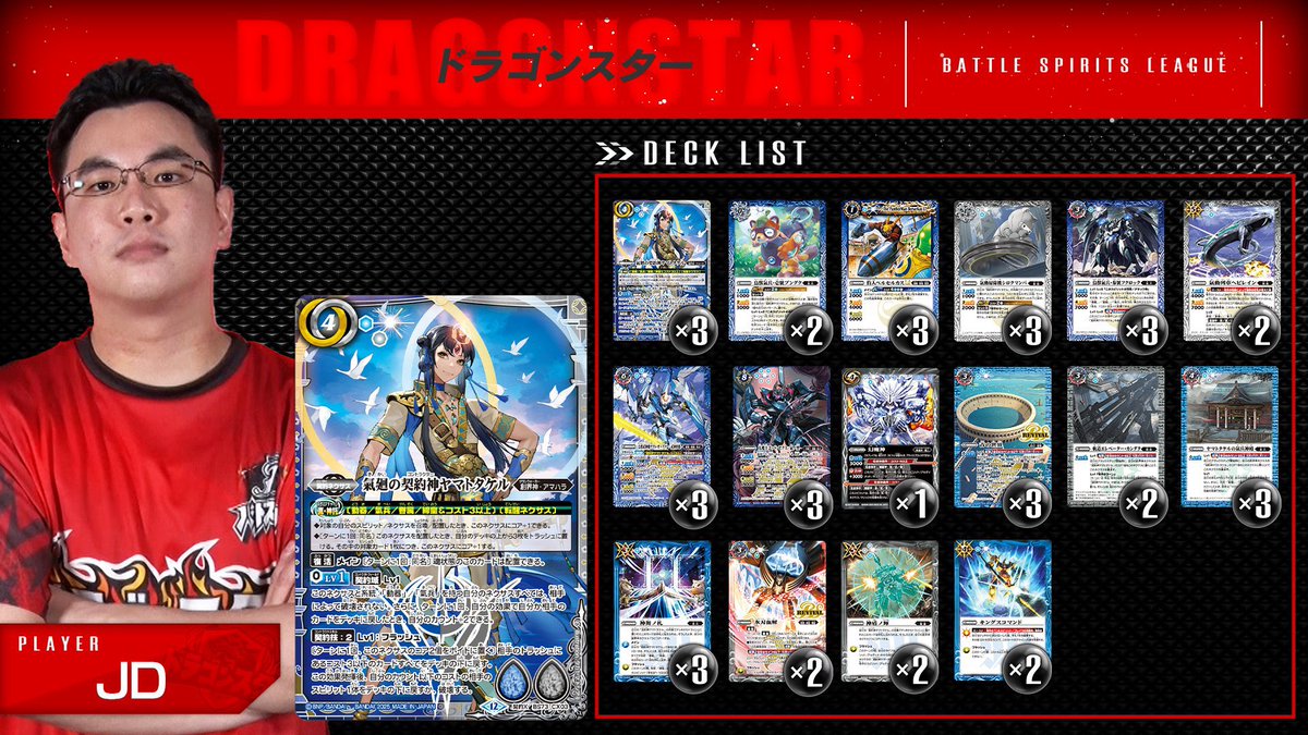 バトスピリーグお疲れ様でした！
個人ではありえない上振れで勝てたものの、チーム全体で見るとプレミで負け試合を増やしてしまったこともあり悔しい気持ちです。
次回はチーム全員で完勝して王手をかけます！

#バトスピリーグ
#バトスピ 
#ドラゴンスター