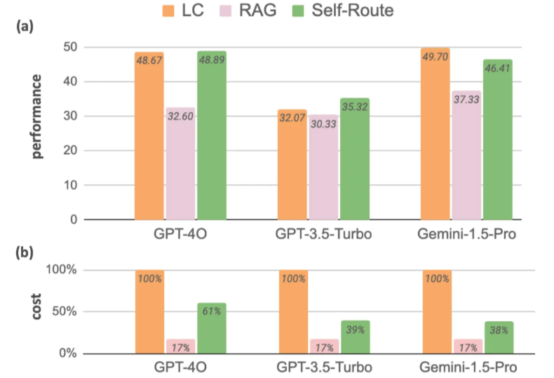 fullstack_se's tweet image. 🚀RAG・LC・Self-Route比較

🔹RAG: 必要情報だけ検索→低コスト💰効率◎ ただし文脈理解に弱みあり。
🔹LC: 長文を丸ごと処理→精度◎ だが高コスト💸計算資源を大量消費。
🔹Self-Route: タスクに応じRAG/LCを自動選択⚡ 両者の長所を融合し性能とコストを両立💡
👉用途に応じた最適活用がカギ！ #AI…