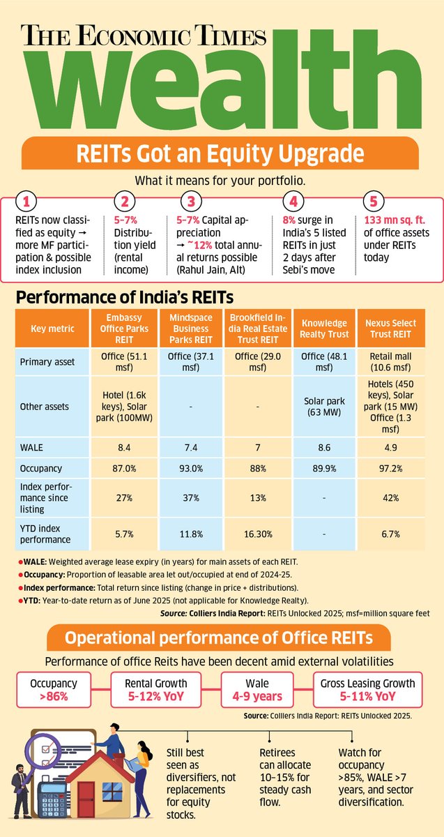 kayezad's tweet photo. SEBI has just given REITs an equity makeover, and investors are loving it. India's 5 listed REITs jumped 8% over the course of two days.

Now, more mutual funds can invest in REITs, and they may also be included in major indices. Still the same 5-7% rental yield + capital appreciation combo, just with better access.

Currently, there are only 5 REITs to choose from, but this could bring more to market. For anyone seeking a steady income without FD rates, REITs have just become more interesting. 

@TheYasminH zooms out of the recent SEBI ruling on REITs being treated as equities by mutual funds and takes a broader look at the picture. 

In this week's @ET_Wealth. 

(P.S. Full story on @EconomicTimes website)