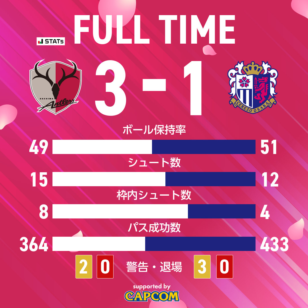 🌸試合終了🌸 🏆明治安田J1リーグ 第31節 鹿島アントラーズ 3-1