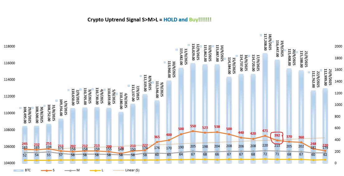 TimeValueTrader's tweet image. #WLFI The cryptocurrency market cap is declining but stabilized. If you don&apos;t own any cryptos yet, top pick #XRP #ETH #WLFI .