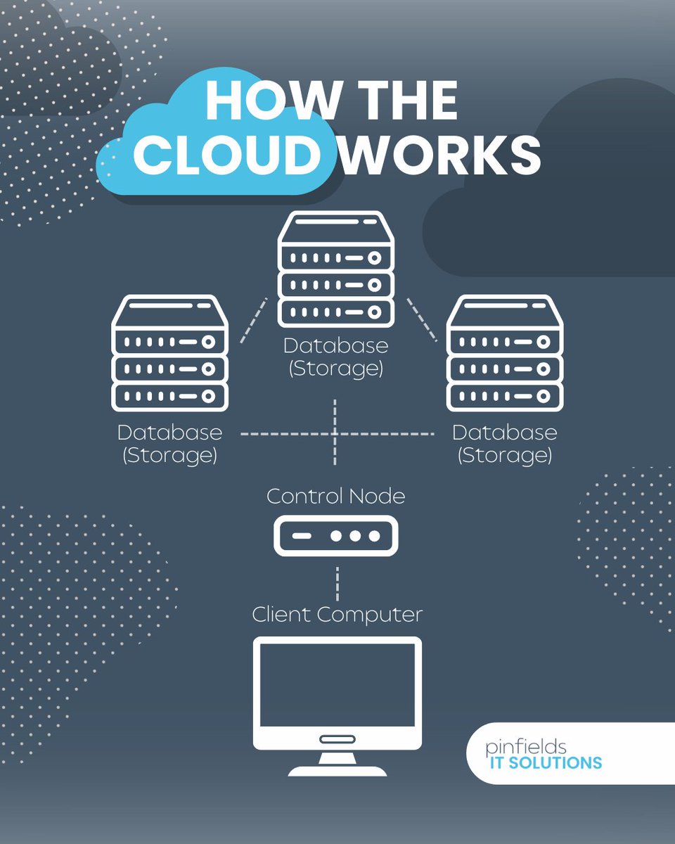 PinfieldsIT's tweet image. What is #CloudStorage and how does it work?

The cloud is a storage option where data is stored offsite by a third-party provider and can be accessed via the internet. 

Cloud storage is scalable to the needs of your business, get in touch to find out more

📞 01527 910632