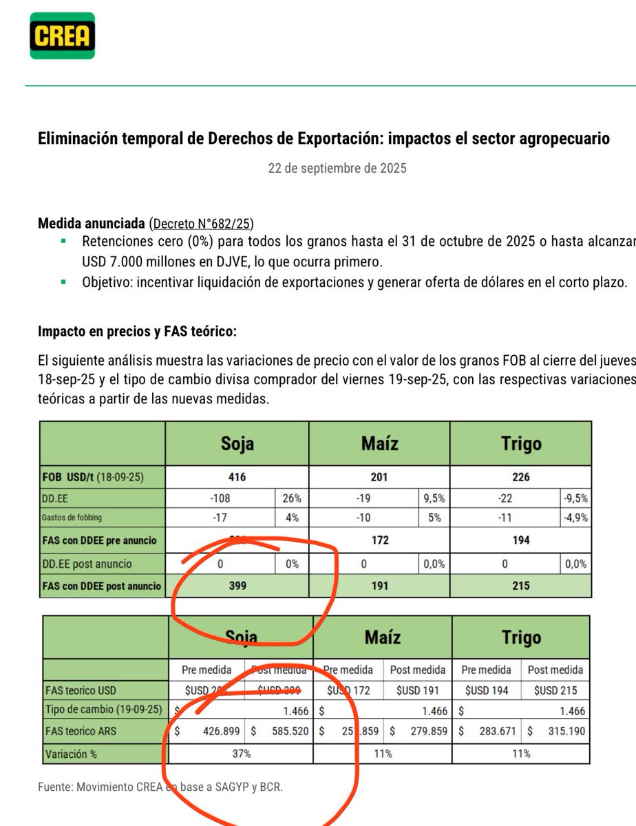 Hoy soja con DEX 0 % debería valer 399 u$d o 585.000 $ vs los 505.000 que pagaban ayer. Muy difícil se corrija la brecha ya que en el brete los exportadores van a hacer valer que el 1-11 a las 0 hs se rompe el hechizo y la soja se convierte en calabaza. Conocen el paño..