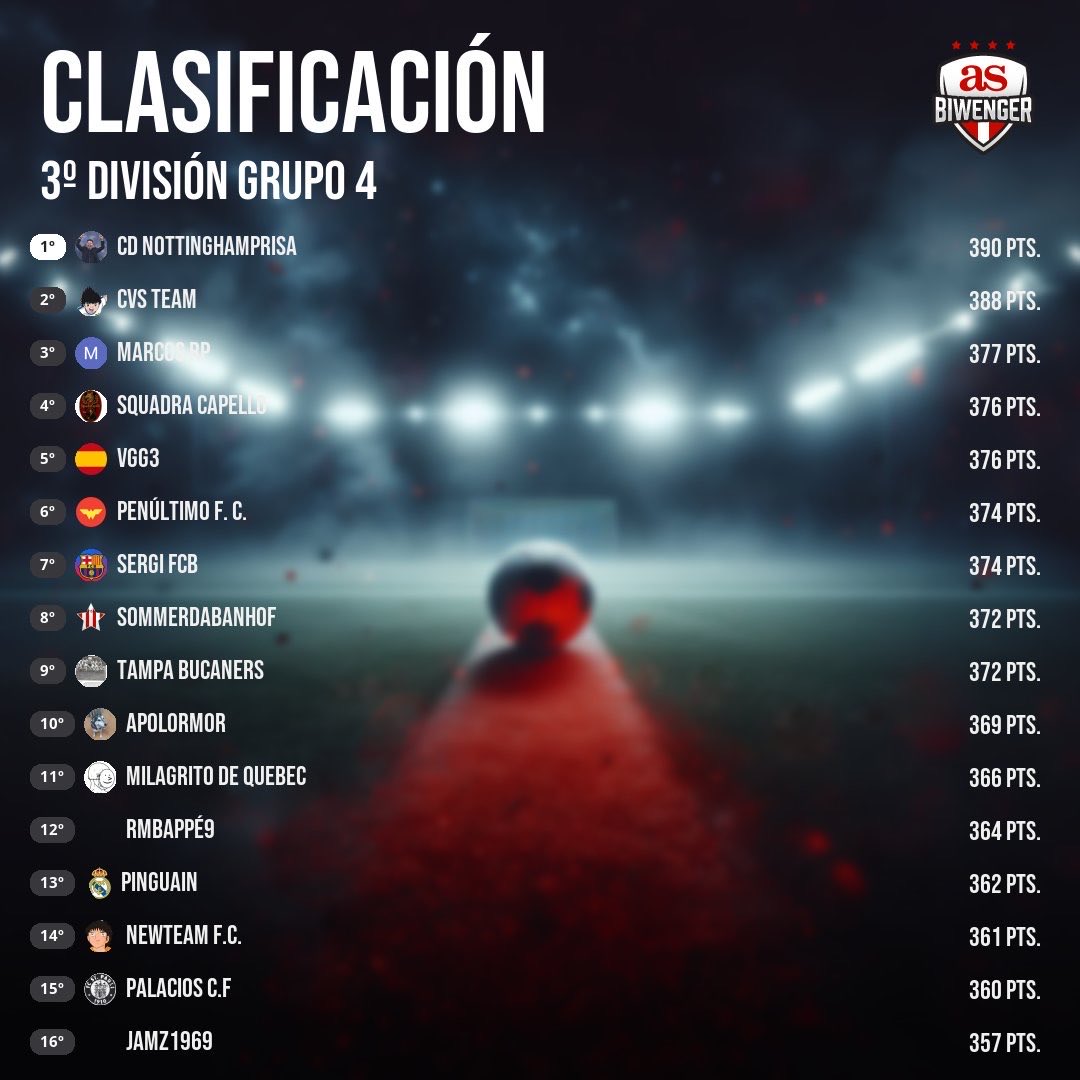 🔥 3ª División

🔹 G1 → <a href="/letrasdetucan/">Tucán</a> líder 👑, seguido de The Secret  y CCD Isótopos.

🔹 G2 → Que tanto que tantooo!! manda 🚀, con Doctor Cogollo y <a href="/porteriafantasy/">Portería Imbatida Fantasy 📈🚀</a> al acecho.

🔹 G3 → Jan Pulido sólido 💪, El 10 es el bueno y Loki Ont12 completan el podio.

🔹 G4 → CD