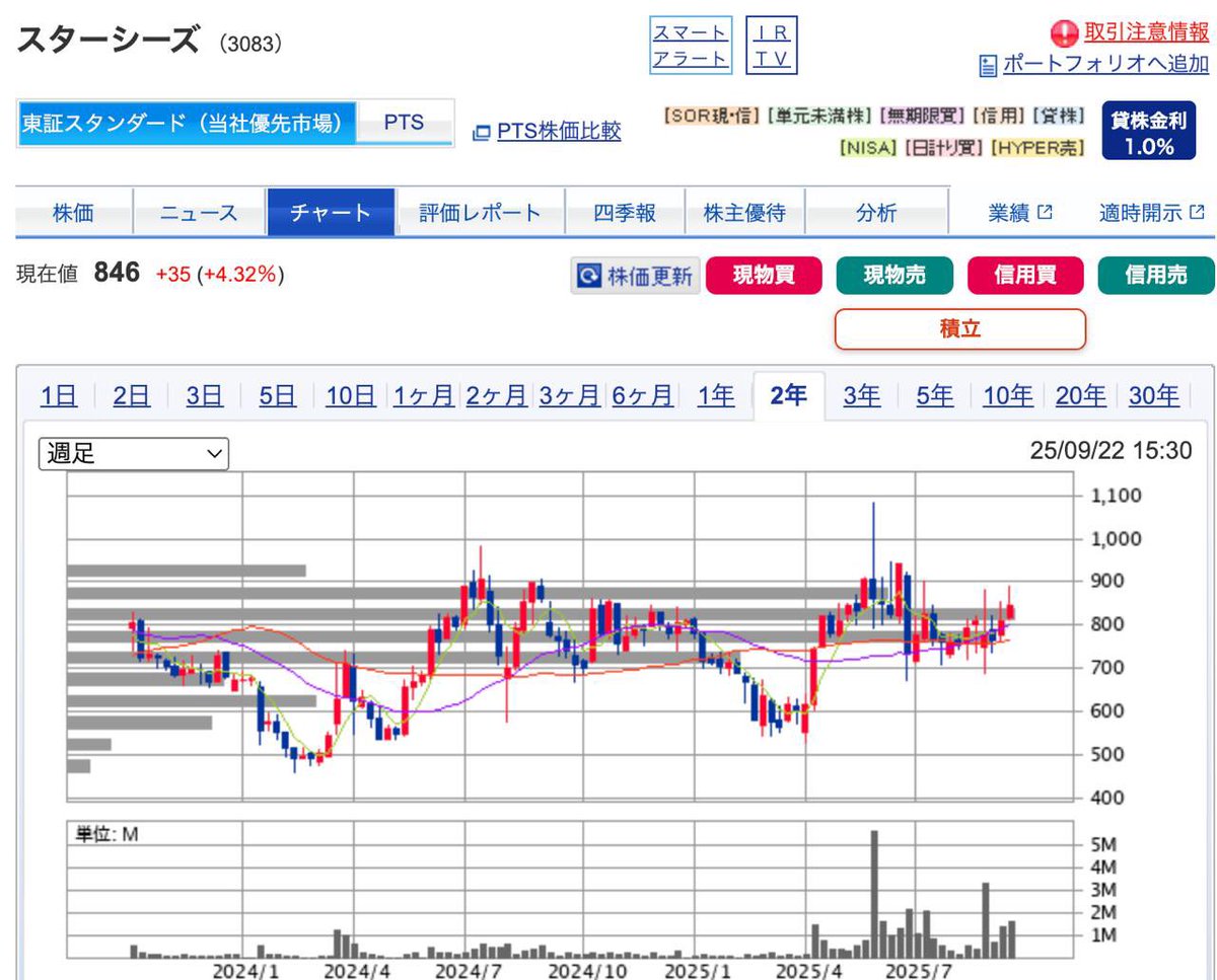LLeetorede's tweet image. 買い時ですね、飛ぶぞ。

株価846円
【スターシーズ(3083)】

◉&quot;強力なテクニカル&quot;
◉&quot;超絶好材料&quot;が出現により

株価800円の #日本株 がぶっ飛びます(笑)

ただ、急騰まで時間ないので
反応くれた人へ詳細教えます。