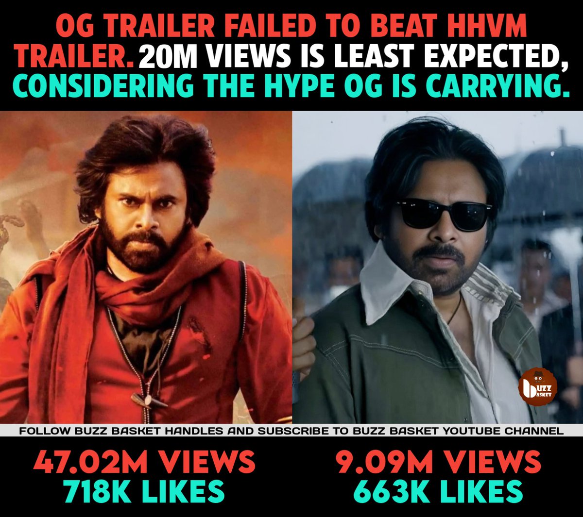 theBuzZBasket's tweet image. #OGTrailer failed to beat #HHVM trailer
#PawanKalyan #TheyCallHim0G #HariHaraVeeraMallu #TheyCallHimOGTrailer #OG