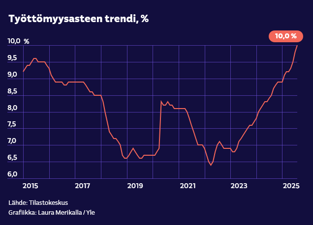 Pitääkö Suomessa alkaa puhumaan jo lamasta? Työttömyysasteen trendi rikkoin 10 %:n maagisen raja, joka viimeksi rikottu 1990-luvun laman yhteydessä! Asuntohinnat jo laskeneet selvästi. Euroopassa työttömyys ennätysalhaista, joten Orpon hallitus itse aiheuttanut tämän laman.