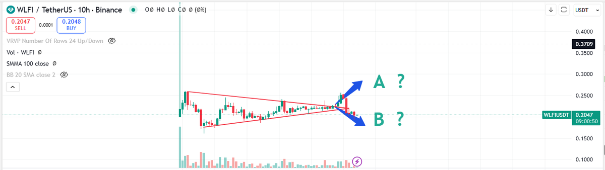 TimeValueTrader's tweet image. #WLFI Since Monday, panic selling has caused the price to fall from a high of 0.2565 to a low of 0.1926. Retail investors entered the market at 0.25 and subsequently saw it fall to 0.20, resulting in a 25% loss. Will the next move be A or B?